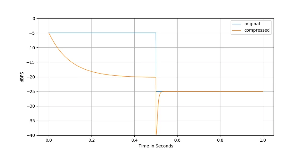 sine wave compressed plot