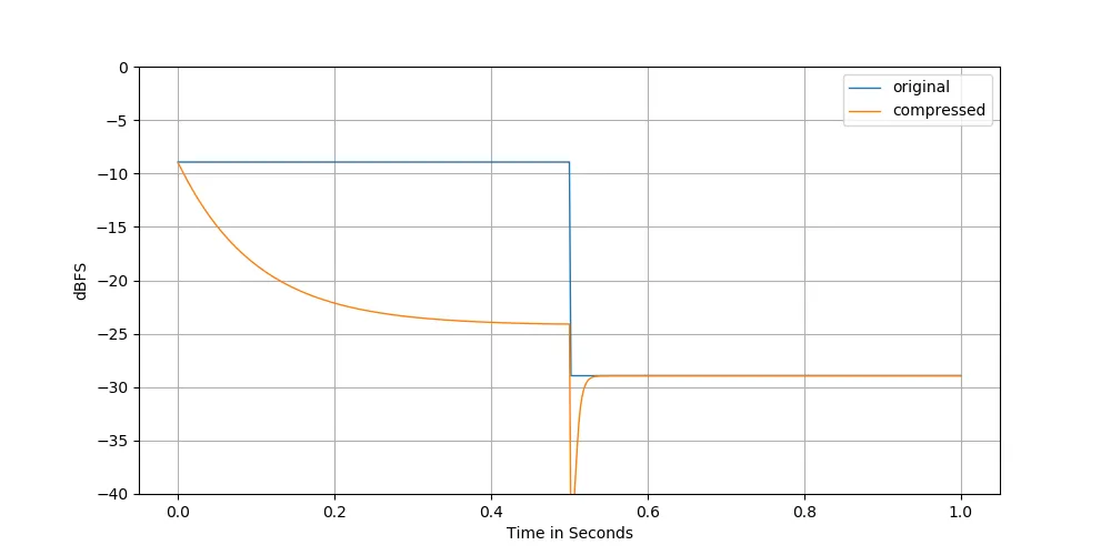 Figure 4: Example two but different amplitude calculation for the plot. new plot settings
