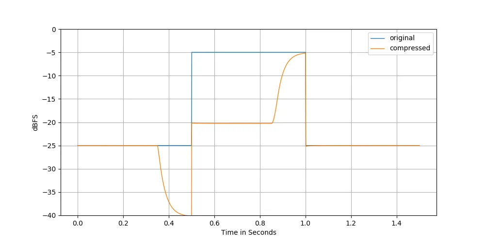 Figure 5: Example three. Same settings as example two but with 300ms attack, release and lookahead. lookahead