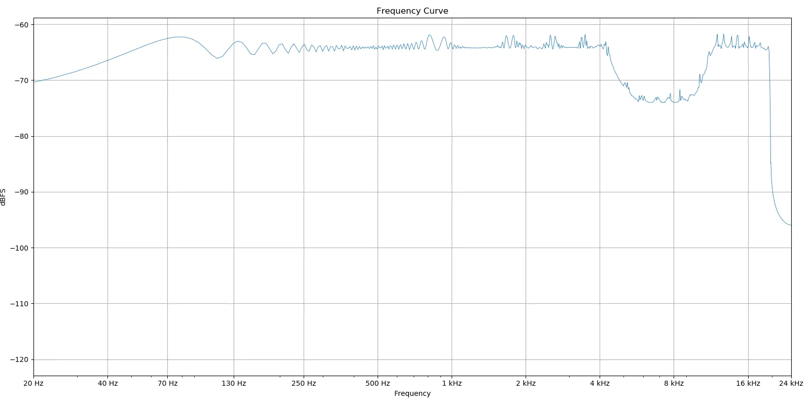 Figure 9: Frequency plot of compressed audio with bandpass on level estimator. It's bit jagged because the code for the plot has flaws, not because of the signal, but you can see the general tendencies. frequency plot