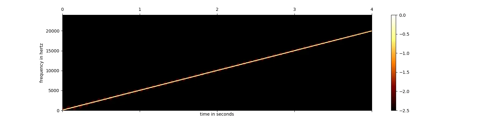 Figure 7: Spectrogram view of the chirp. chirp