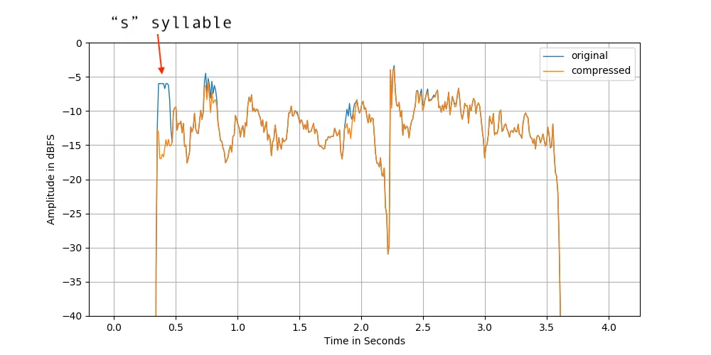 Figure 10: De-essing. de-essing