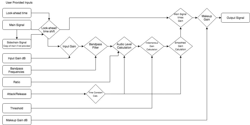 Figure 1: Signal flow chart. Signal flow chart of the compressor plugin
